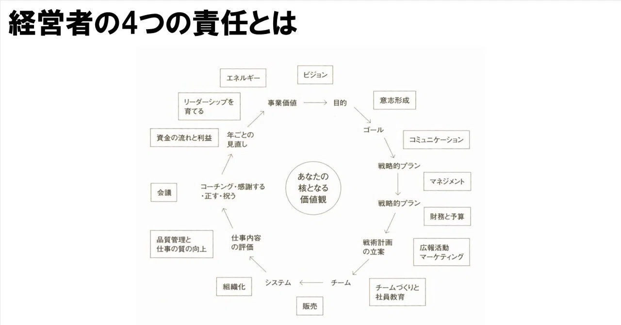 経営者の4つの責任とは｜通販プロデューサー＆通販コンサルタント通販