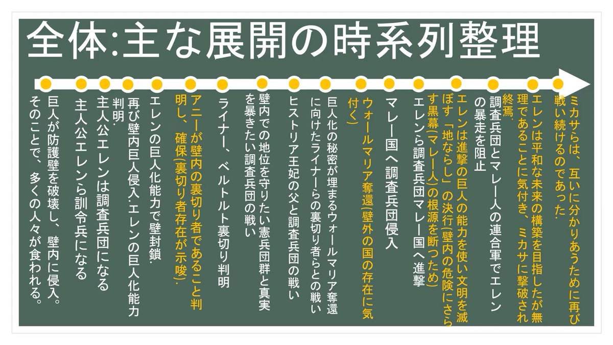 【進撃の巨人】画集　FLY　欠品なし 進撃の巨人 歴史 わかりやすく 進撃の巨人 画集 FLY 欠品なし