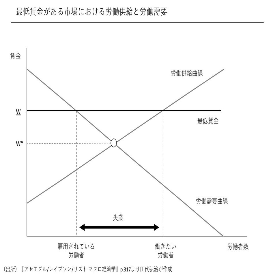 マクロ経済学の雇用と失業の理論の基礎、最低賃金、ESG・ROICモデル等について｜田代弘治（Kouji Tashiro）