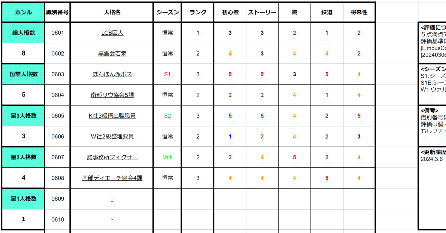 LimbusCompany]人格評価表_ホンル[20240306]｜足長よしお