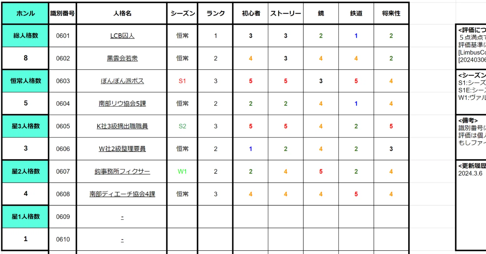 LimbusCompany]人格評価表_ホンル[20240306]｜足長よしお