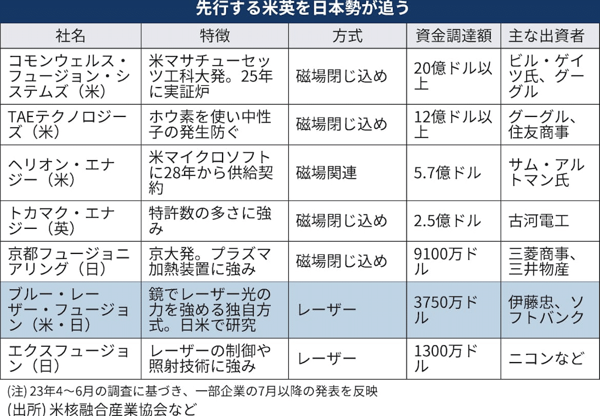 核融合技術の実用化を｜大企業30歳が語る政治と経済