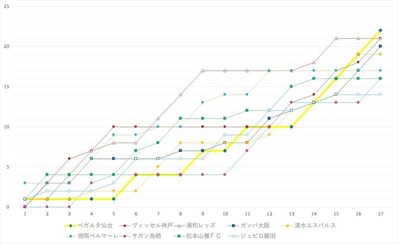 ベガルタ仙台 前半戦振り返り K Vega Note