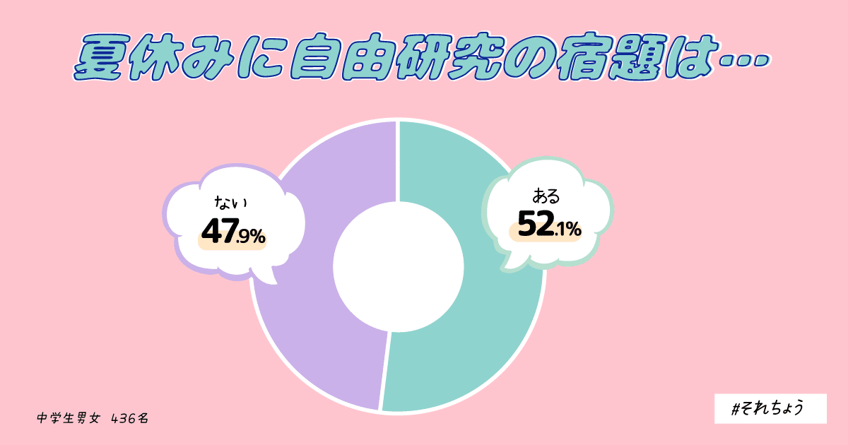 中学生男女 自由研究はどうする 夏休みの楽しみは それちょう Note