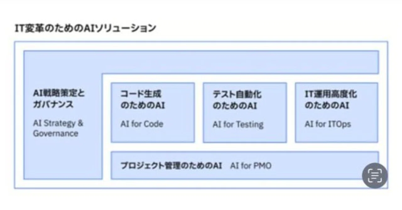 Achieving Productivity and Quality Improvements with 