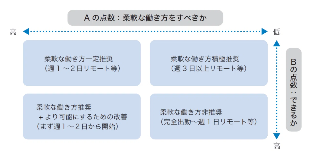リモートワーク、副業など…柔軟な働き方をどのように提供するか