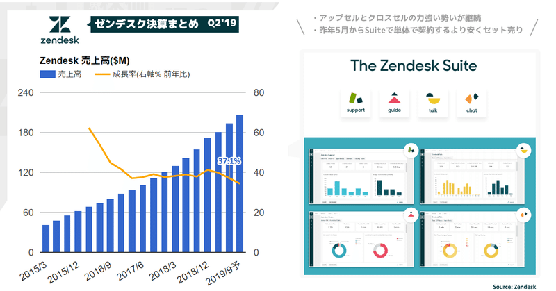 Zendesk(ゼンデスク)決算Q2'19まとめ。14万9000社を超える有料顧客数のカスタマーサービスプラットフォーム。スイート戦略をさらに前進。