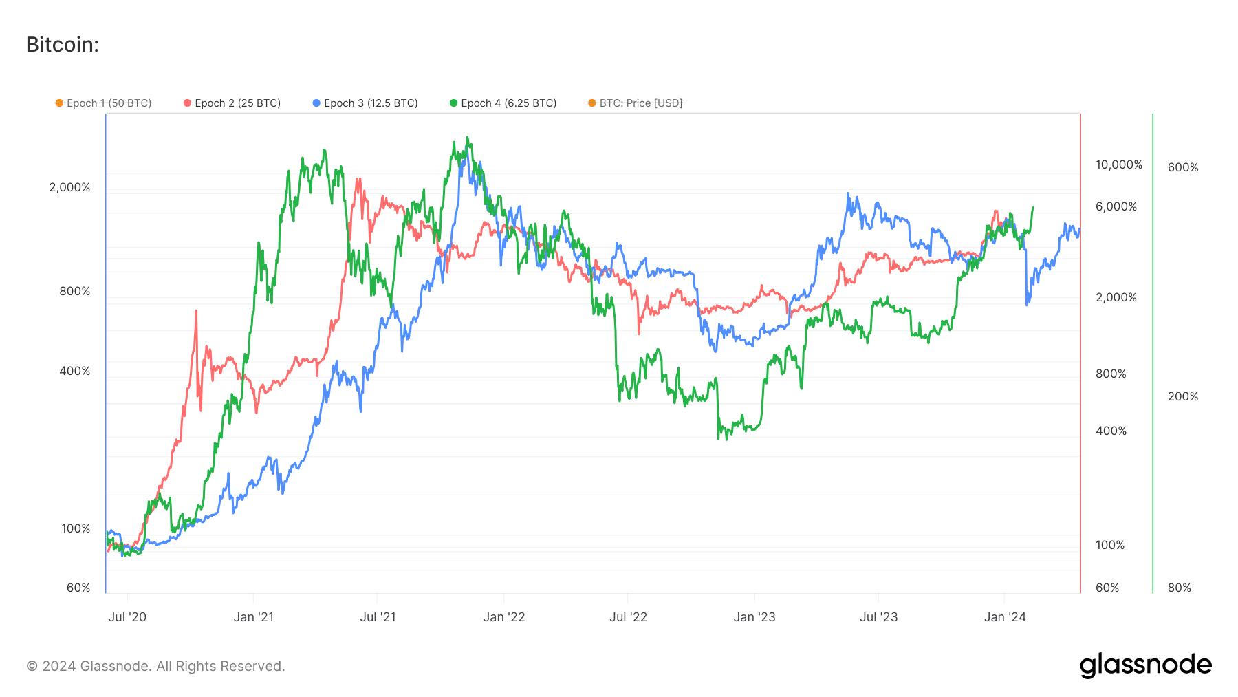 仮想通貨2（ビットコインの半減期と価格上昇）｜a