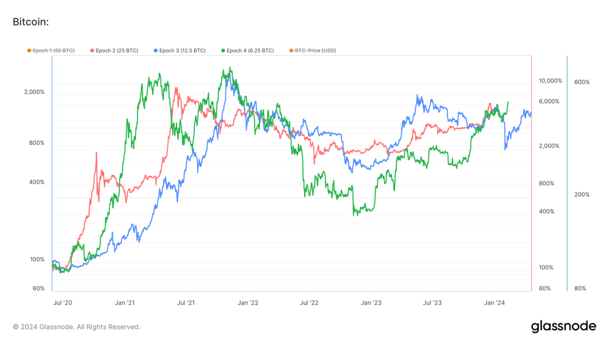 仮想通貨2（ビットコインの半減期と価格上昇）｜a