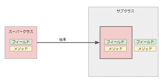 職業訓練でjavaを学ぶ 11日目 1 3 Javaプログラミング実習 ゆうころ Note