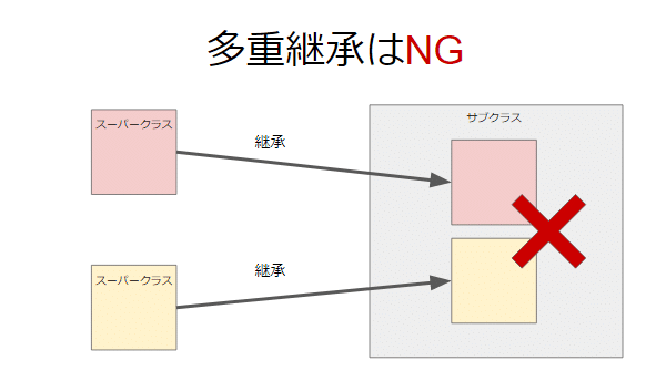 職業訓練でjavaを学ぶ 11日目 1 3 Javaプログラミング実習 ゆうころ Note