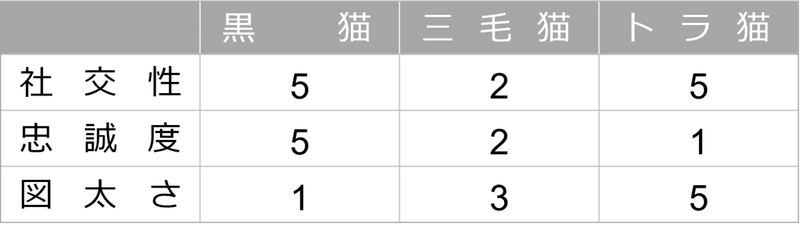 表 の縦軸と横軸を迷ってしまう方へ 市川真樹 Note