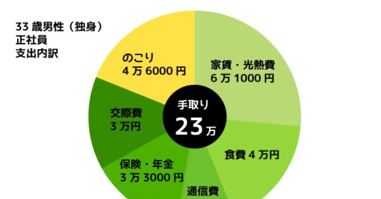 月収 23 万 手取り
