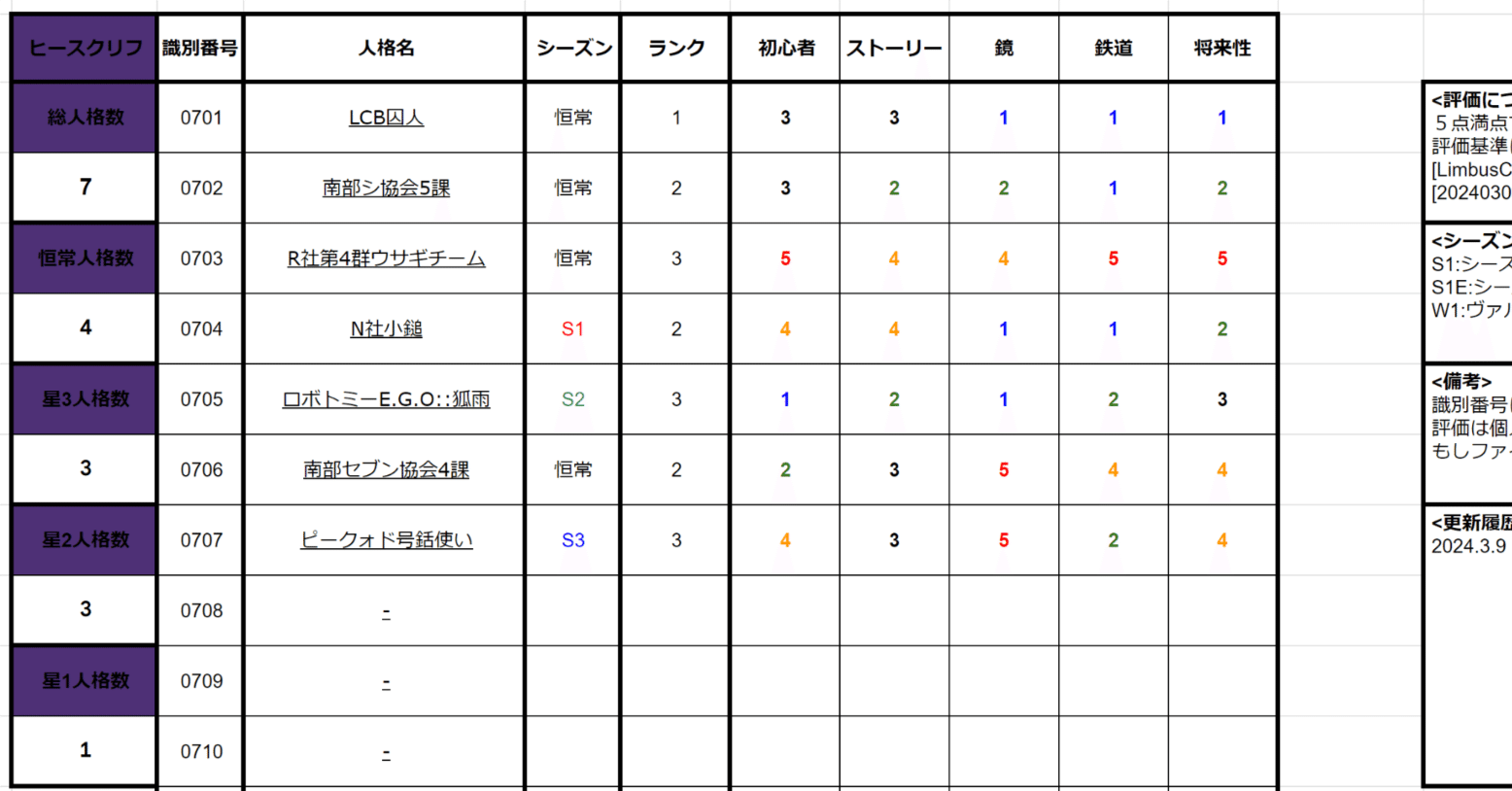 LimbusCompany]人格評価表_ヒースクリフ[20240309]｜足長よしお