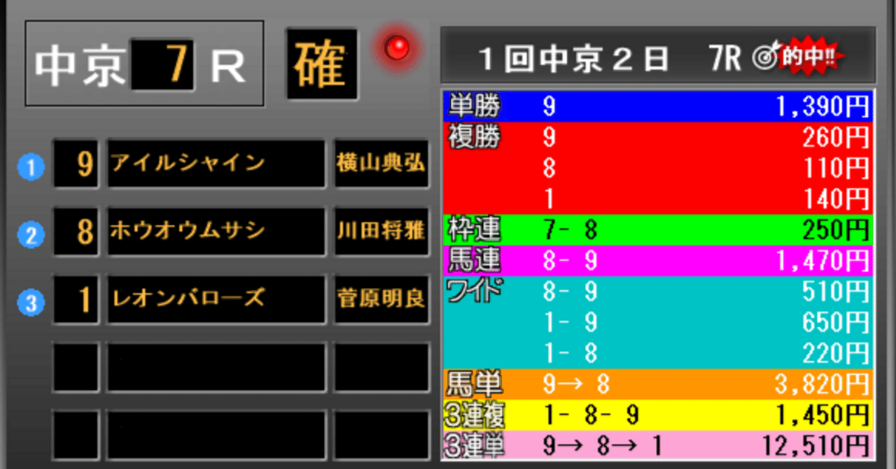 中京芝1600　馬単3820円的中｜馬券検討&around40〜feeling