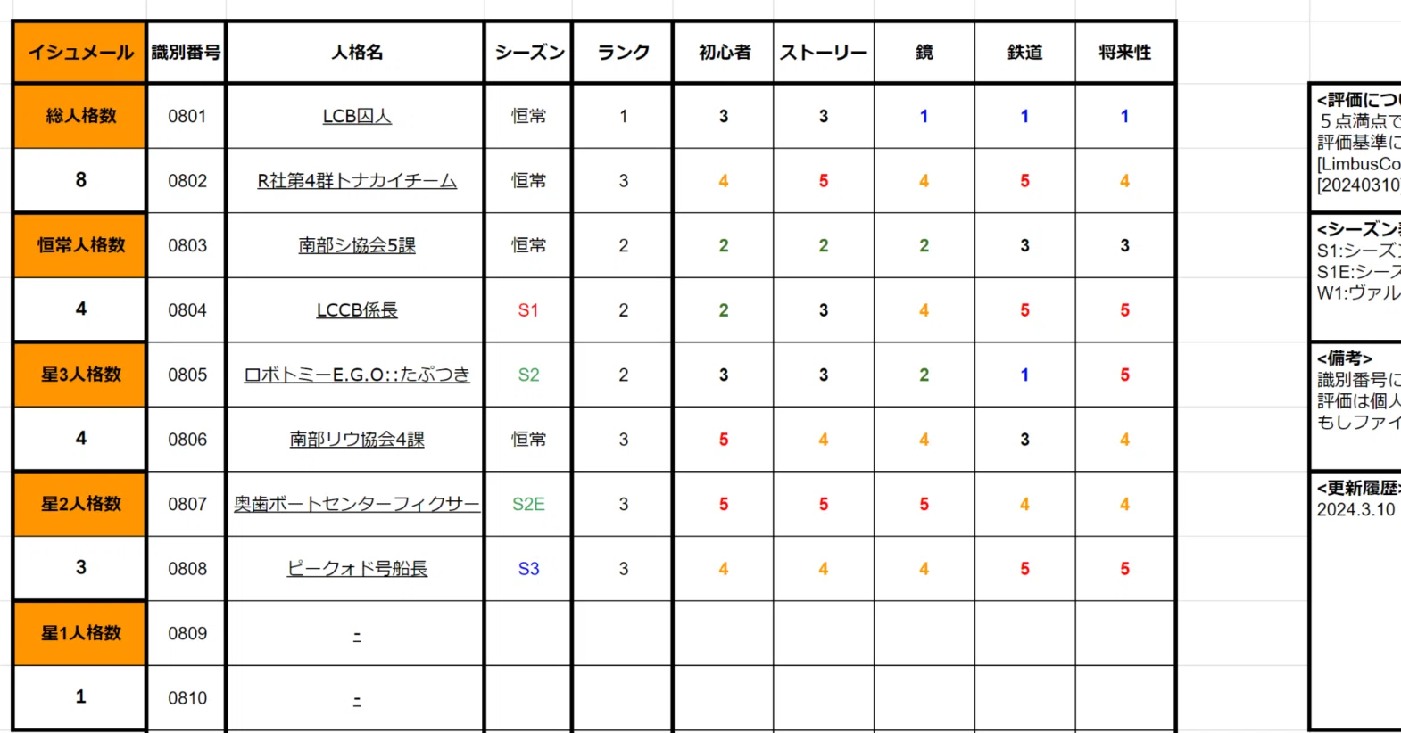 LimbusCompany]人格評価表_イシュメール[20240310]｜足長よしお