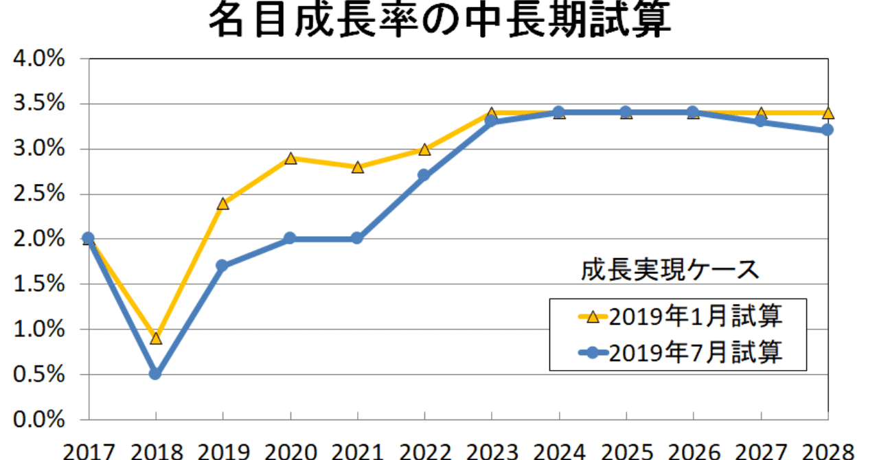政府の2021年度 成長率予測 はなぜ低いのか 岐路に立つ日本の財政 東洋経済オンライン 経済ニュースの新基準