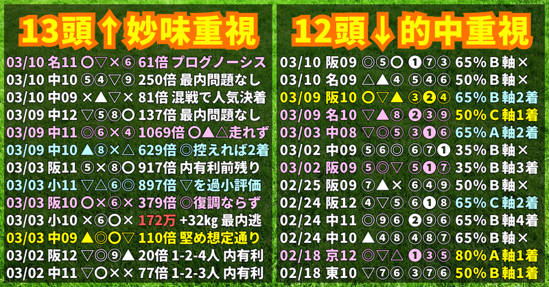 3/10 多頭数3+少頭数2【競馬予想】