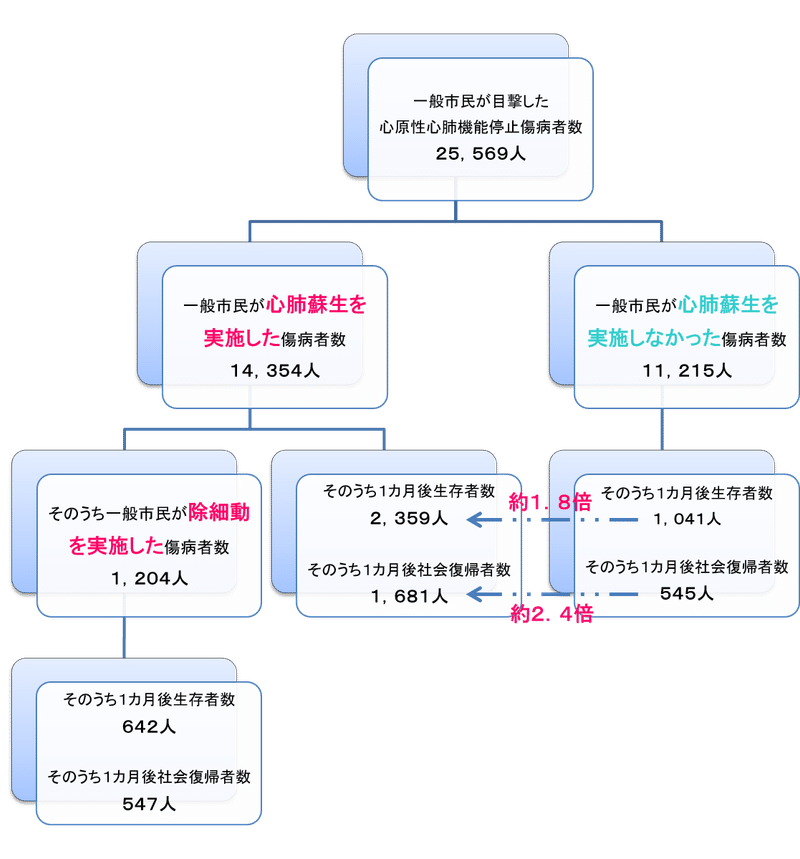 応急手当について ただし Note