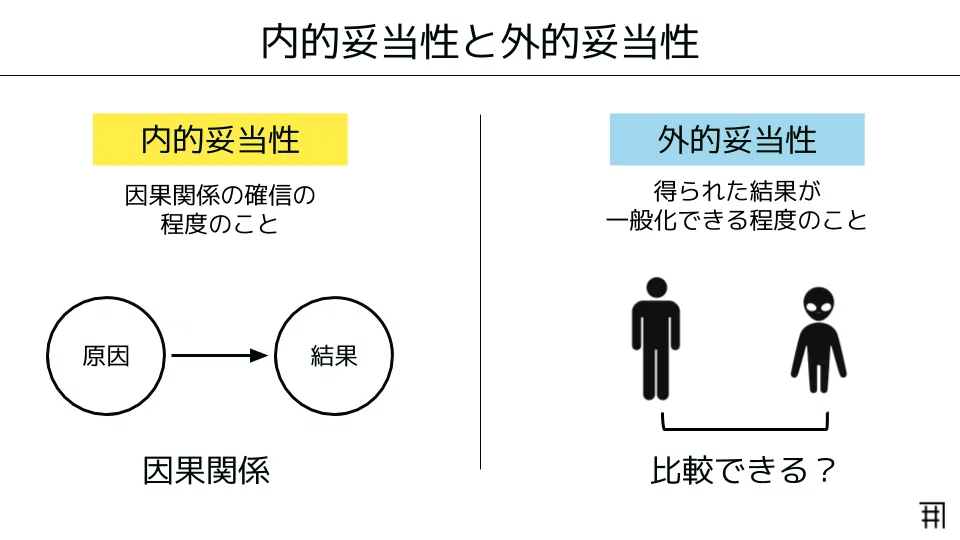 図解 内的妥当性と外的妥当性 キユシト Note