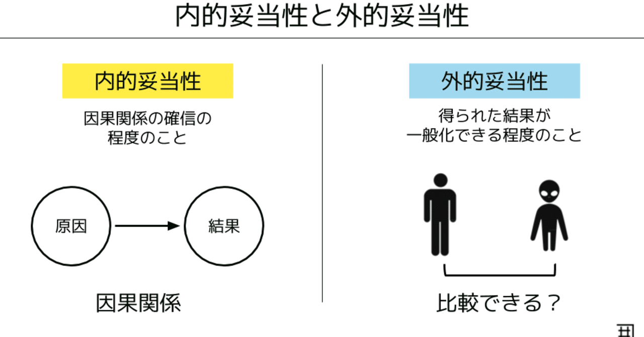図解 内的妥当性と外的妥当性 キユシト Note