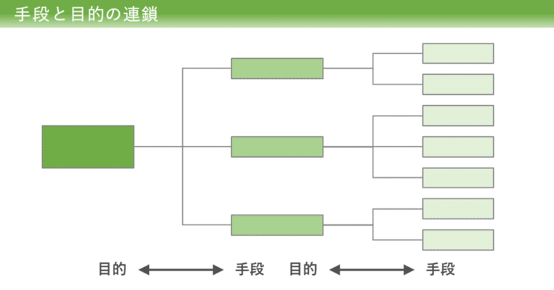 【図解】手段と目的の連鎖