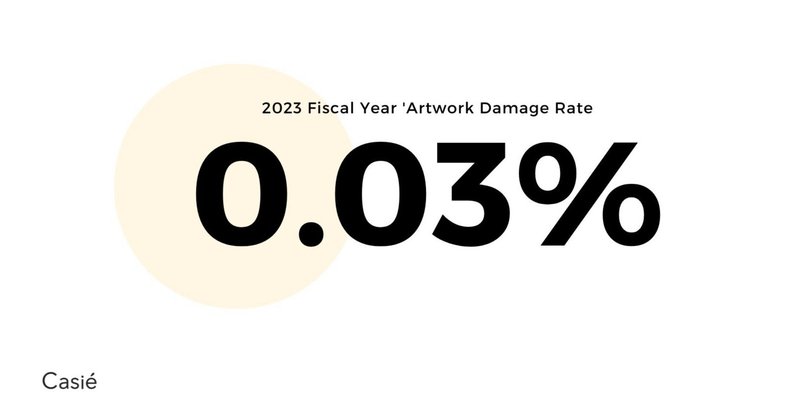 2023年度の作品破損発生率0.03%