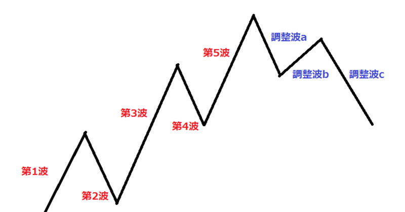 エリオット波動理論