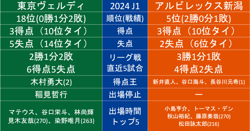 2024年・J1第4節【東京V×新潟】のアルビレックス新潟から見たデータ