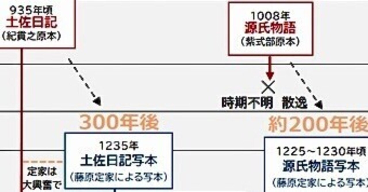 藤原定家の功績】古今和歌集 土佐日記 更級日記 源氏物語..現存 藤原定家の功績】古今和歌集 土佐日記 更級日記 源氏物語..現存