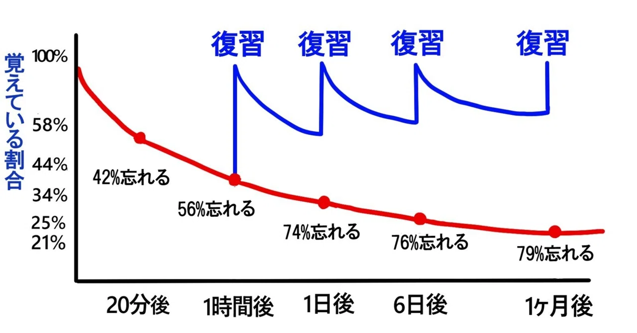 学習ノートに復習予定の日付を入れる｜masor