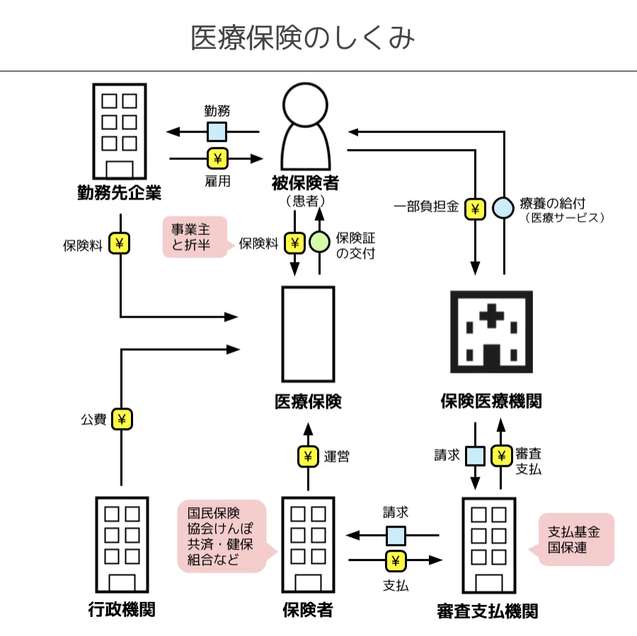 図解】医療保険のしくみ｜キユシト