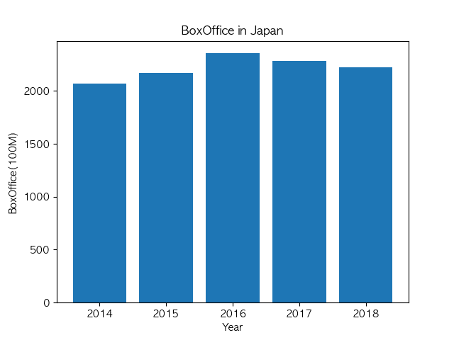 映画検定対策 年間興行成績をまとめてみた Che Bunbun Note
