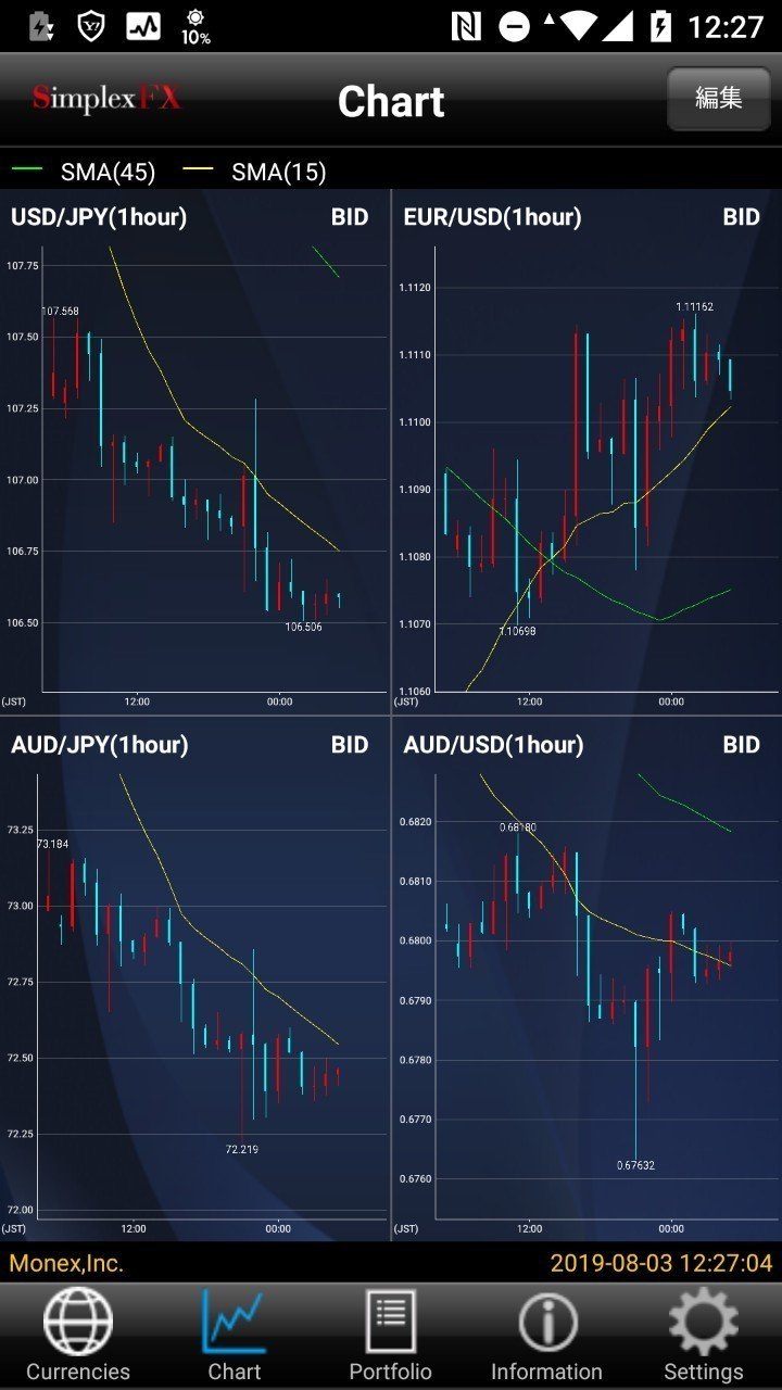 チャート 19 08 03朝の為替 Trader Hiro Rciトレーダー ワンコインで買える相場予想 Ea テクニカル分析 Note