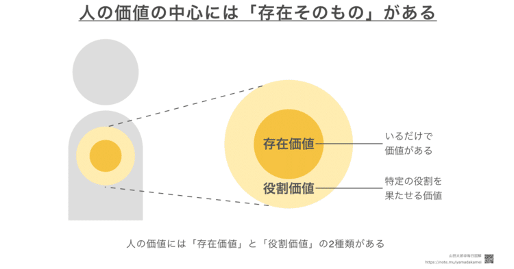 【ドーナツ型】人が持つ価値の中心には、いるだけで価値がある「存在価値」があり、それを取り巻く形でスキルなどにより特定の役割を果たせる「役割価値」がある。　この図解は以前書いた礼儀に関する図解とコインの裏表のような関係にあるように思います（実際礼儀の図解をなんとなく思い出している時にこの図解をひらめきました）。以前書いた礼儀に関する図解はこちら→【図解254】どんな相手にも「人としての礼儀」をhttps://note.mu/yamadakamei/n/ne5475c97981f