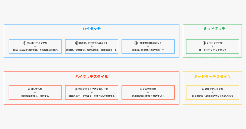 【概念】カスタマーサクセスの4タイプ・4スタイル