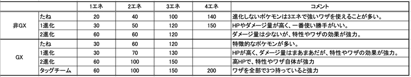ポケカ 事故らないデッキを構築するための話 その2 カードパワーを見極めるために いっせー ポケカ Note