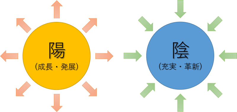 陰陽論がスゴイっていうはなし T Oishi Note 陰陽論がスゴイっていうはなし T Oishi Note
