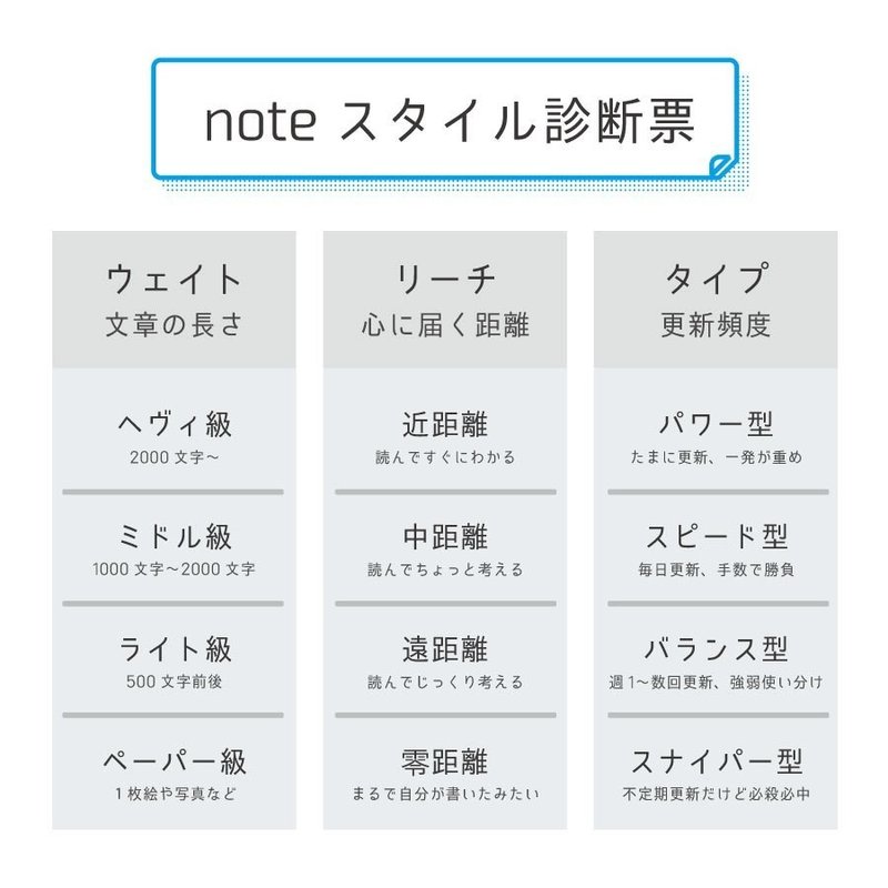 Note執筆スタイル診断票を作ってみた ヤマシタ マサトシ Note Note執筆スタイル診断票を作ってみた ヤマシタ マサトシ Note