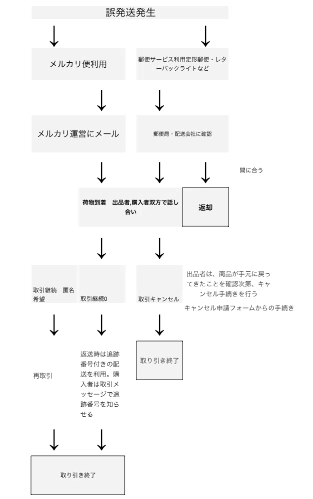 誤発送時の対応と防止策｜TETU