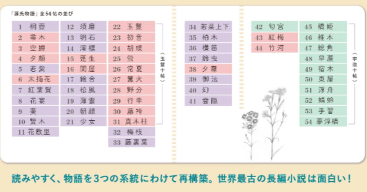源氏物語は1巻から順番に読まなくていいのでは｜salla