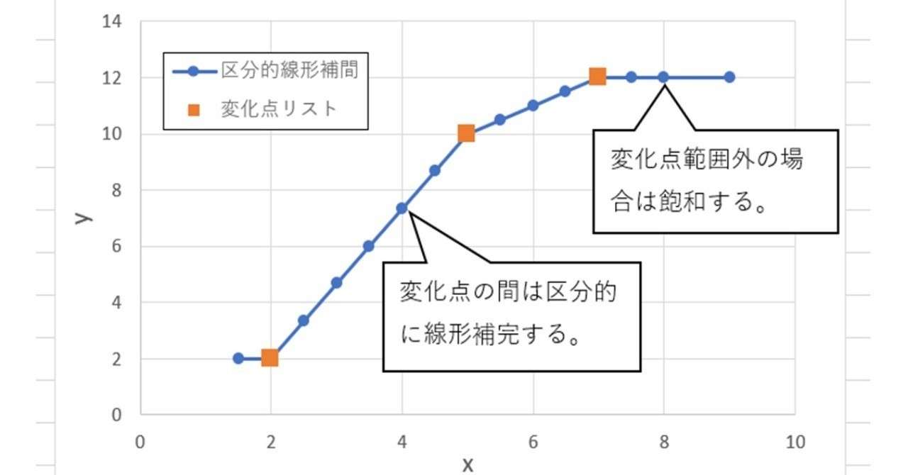 Excel Vba 区分的に線形補間する関数 あおやま Note