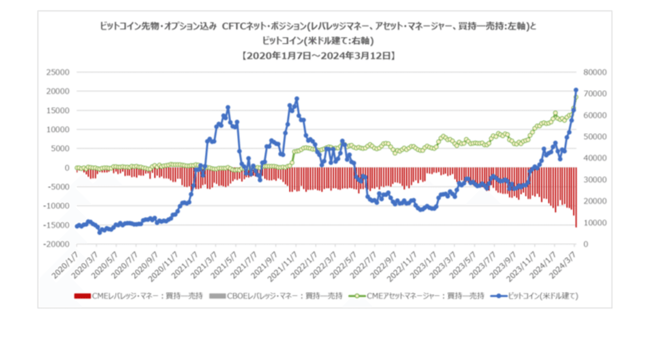 CFTC先物・オプション込み 2024年3月12日時点 金融商品(為替・ビットコイン) 投資家別ポジション｜FR(FutureResearch)