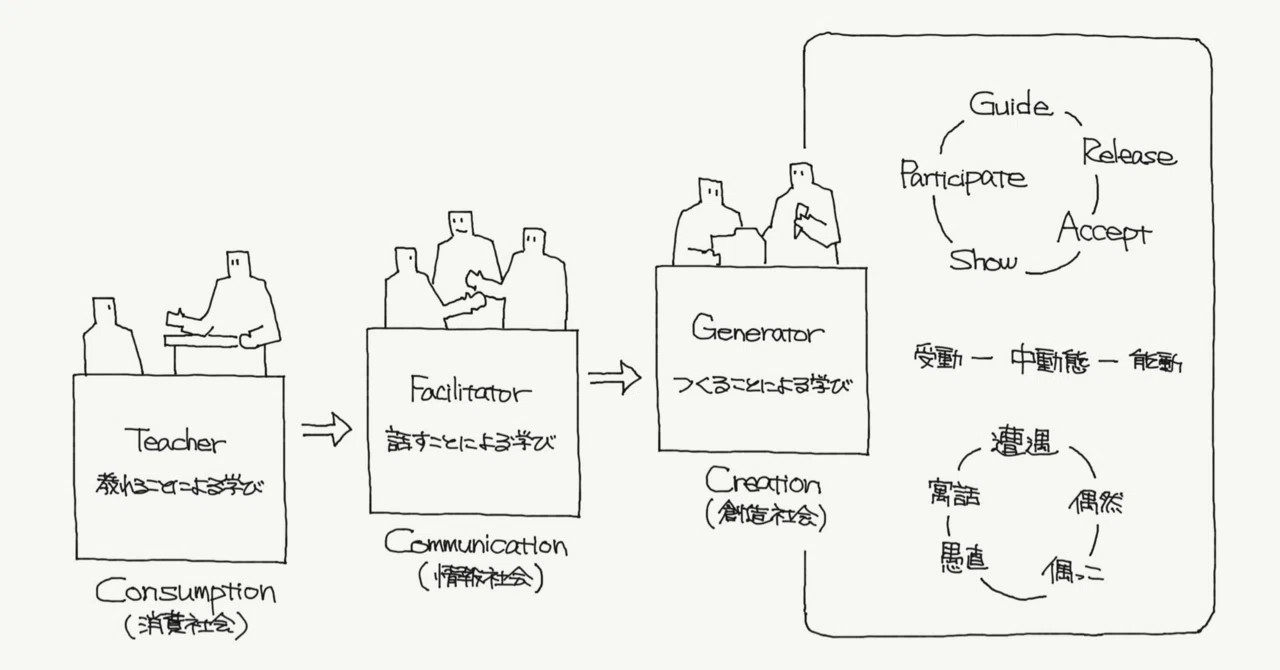 教師はティーチャーからジェネレーターへ（探究演習）｜ジマタロ