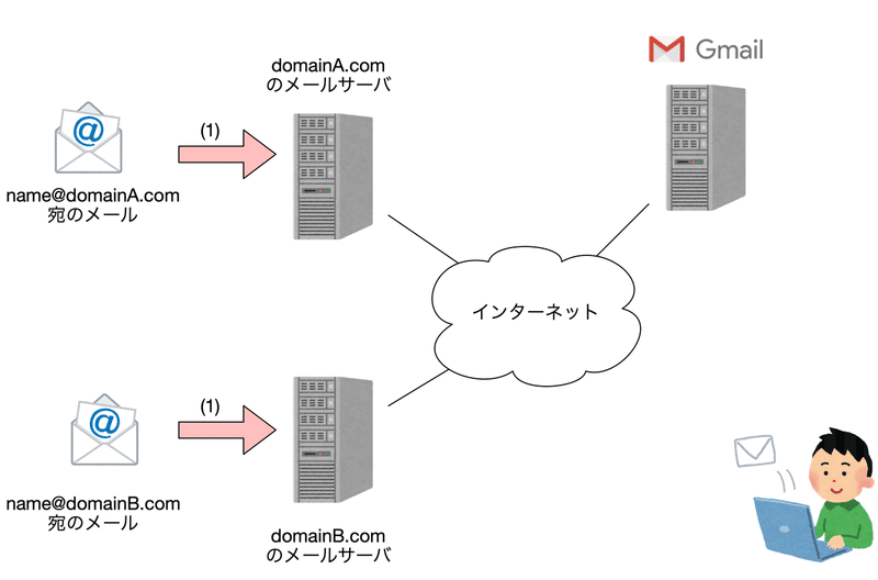 023 仕事用のかっこいいメールアドレスを作る 6 Gmailとの連携で更に便利に 多田幸生 中小企業診断士 Note