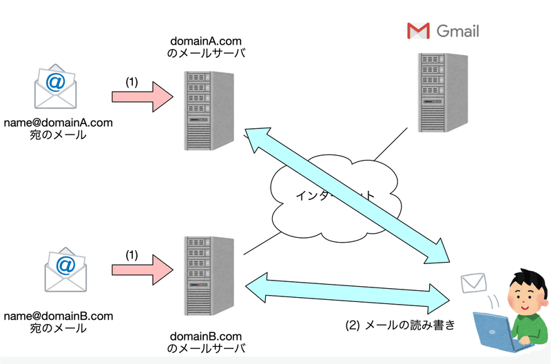 023 仕事用のかっこいいメールアドレスを作る 6 Gmailとの連携で更に便利に 多田幸生 中小企業診断士 Note