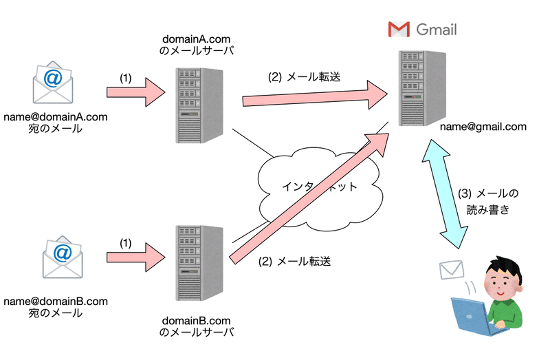 023 仕事用のかっこいいメールアドレスを作る 6 Gmailとの連携で更に便利に 多田幸生 中小企業診断士 Note 023 仕事用のかっこいいメールアドレスを作る 6 Gmailとの連携で更に便利に 多田幸生 中小企業診断士 Note