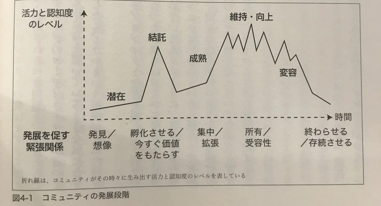 【中古】 コミュニティの権力構造 あなたのコミュニティはどんな段階？コミュニティの一生。｜青木雄太