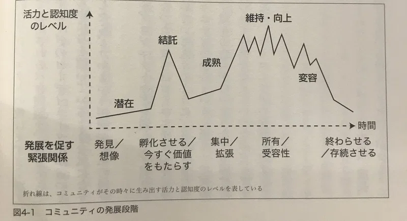 あなたのコミュニティはどんな段階 コミュニティの一生 Yuta Aoki Note