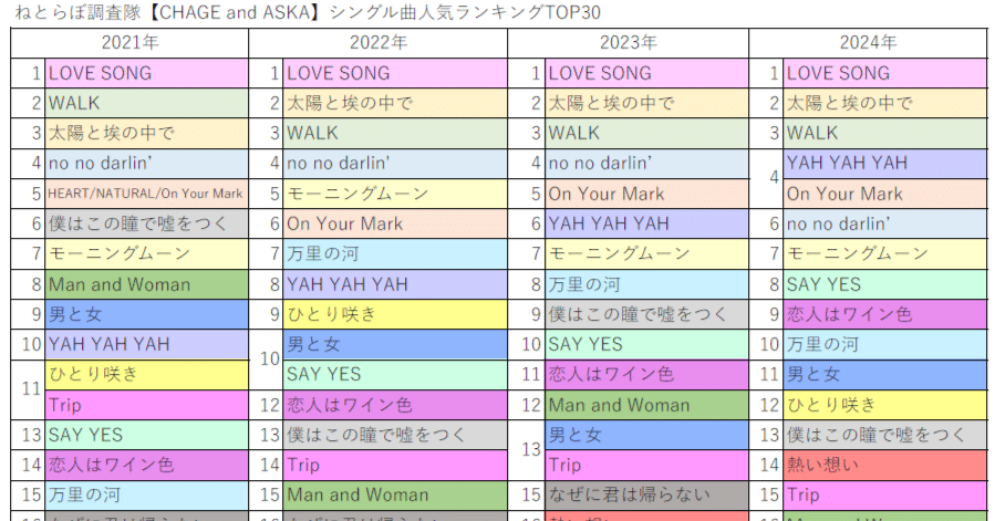 ねとらぼ【CHAGE and ASKA】シングル曲人気ランキングTOP30！｜犬山翔太